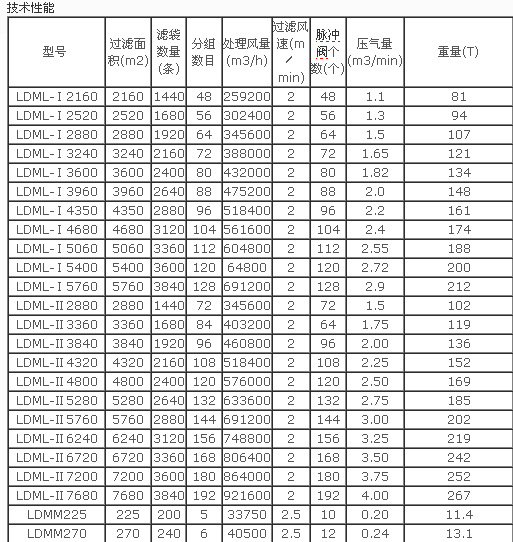 LDM-LMS型系列離線（在線）清灰脈沖袋式除塵器
