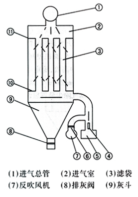 LFEF系列烘干機玻纖布袋式除塵器 LFEF系列烘干機玻纖布袋式除塵器