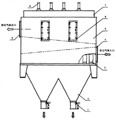 HKD型烘干機抗結(jié)露袋式除塵器結(jié)構(gòu)