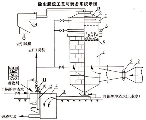 除塵脫硫工藝與裝備系統(tǒng)示圖 除塵脫硫工藝與裝備系統(tǒng)示圖