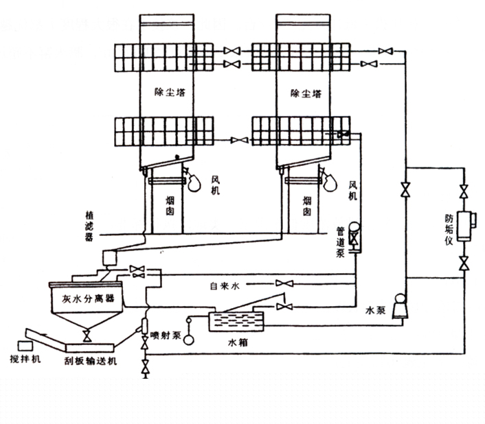 雙塔濕式除塵器流程圖