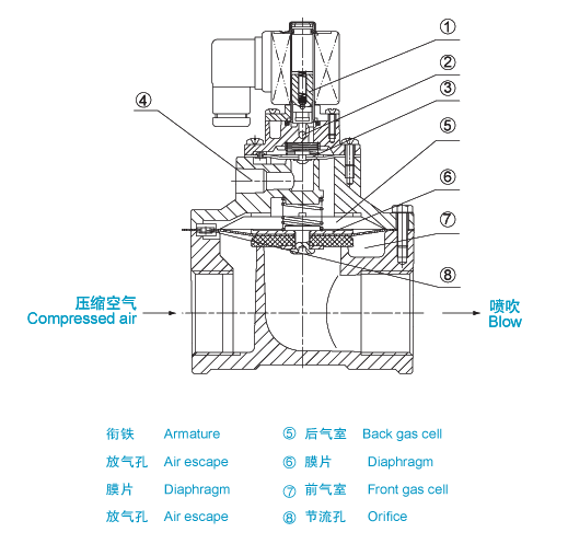 DMF-T直通式電磁脈沖閥 DMF-T直通式電磁脈沖閥