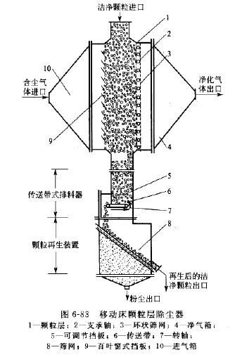 移動(dòng)床顆粒層除塵器
