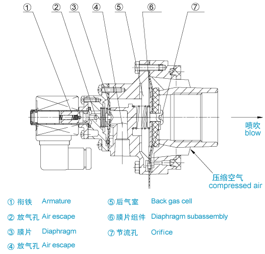 淹沒式電磁脈沖閥結(jié)構(gòu)圖 淹沒式電磁脈沖閥結(jié)構(gòu)圖