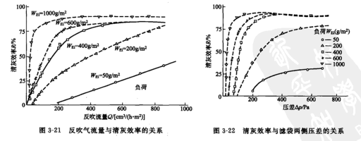 反吹氣流量與清灰效率的關(guān)系 反吹氣流量與清灰效率的關(guān)系